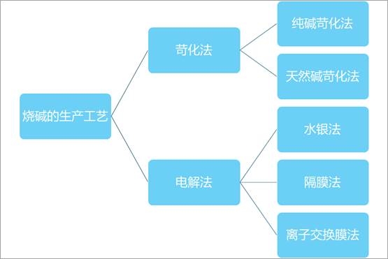 烧碱概念股(a股 b股 h股 n股 s股)