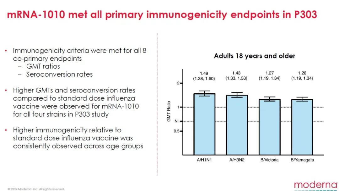 ▲mRNA-1010在3期临床试验P303中的免疫原性结果（图片来源：Moderna官网）