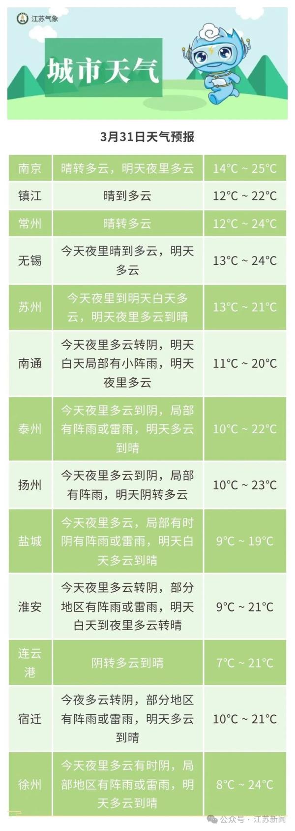 31.8°C！新一轮降雨即将抵达！江苏气象最新预测！