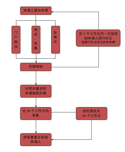 依申请公开流程图.png