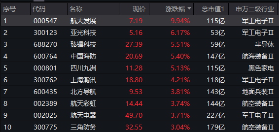 【盘中资讯】国防军工ETF 20240801