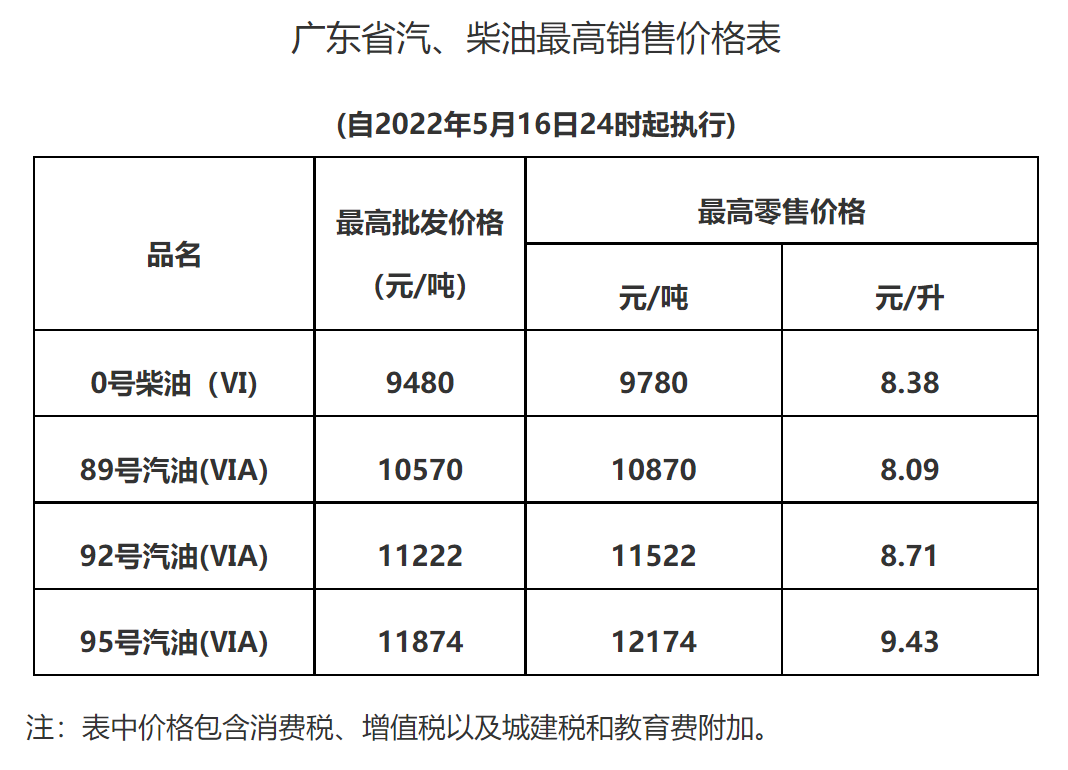 2022惠州油价调整最新消息