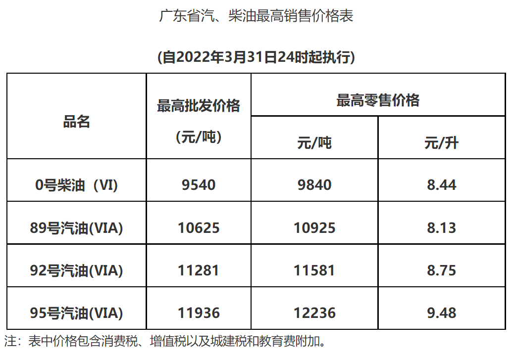 2022惠州油价调整最新消息