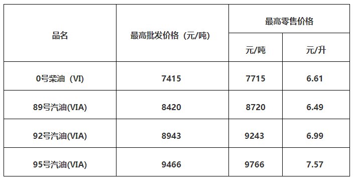 2022惠州油价调整最新消息