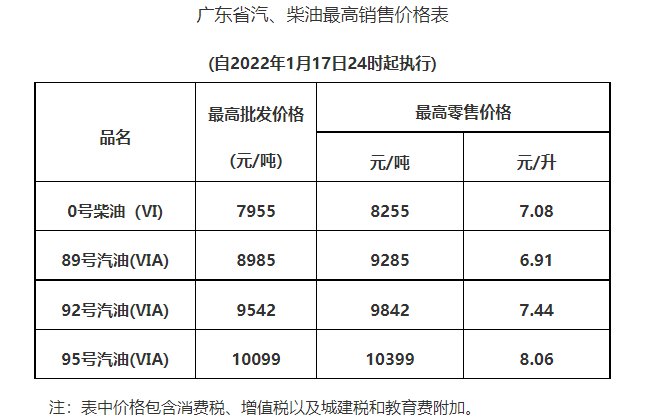 2022惠州油价调整最新消息