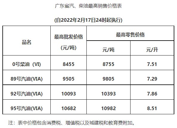 2022惠州油价调整最新消息