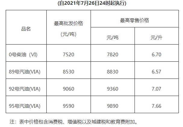 2022惠州油价调整最新消息