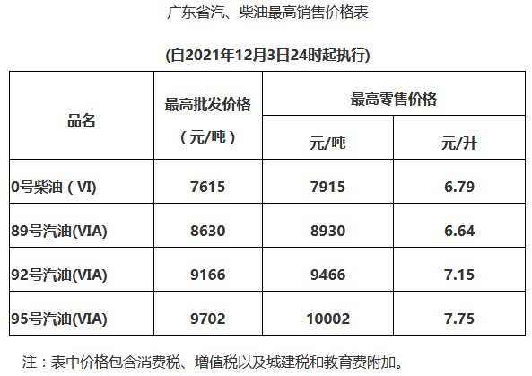 2022惠州油价调整最新消息