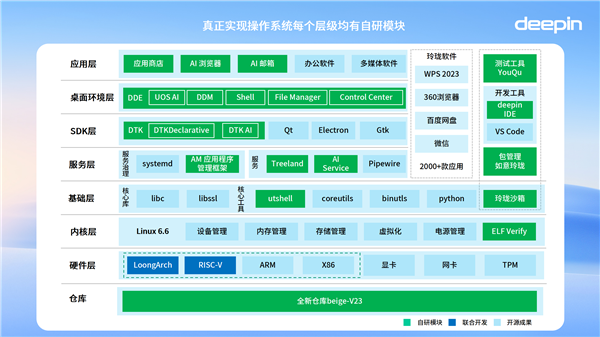 中国首创！深度deepin V23发布：200+创新 强大堪比Windows